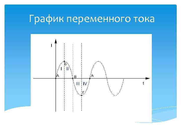 Графическое изображение переменного тока