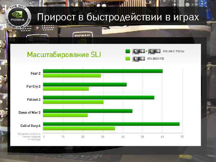 Прирост в быстродействии в играх 