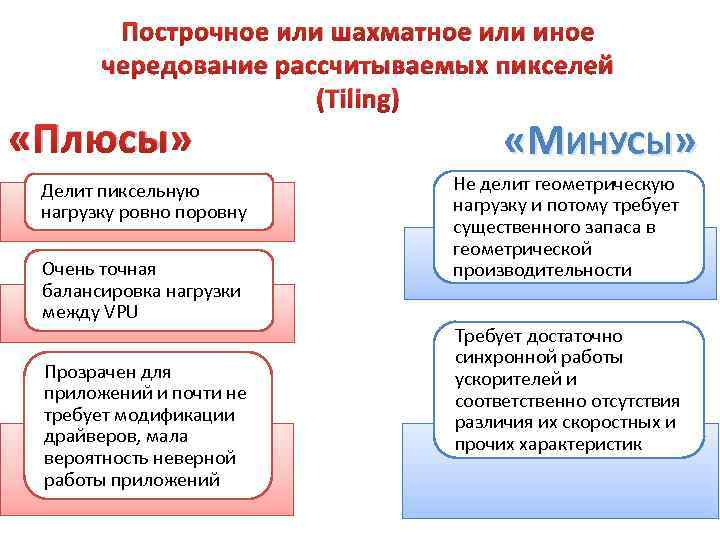 Построчное или шахматное или иное чередование рассчитываемых пикселей (Tiling) «Плюсы» Делит пиксельную нагрузку ровно