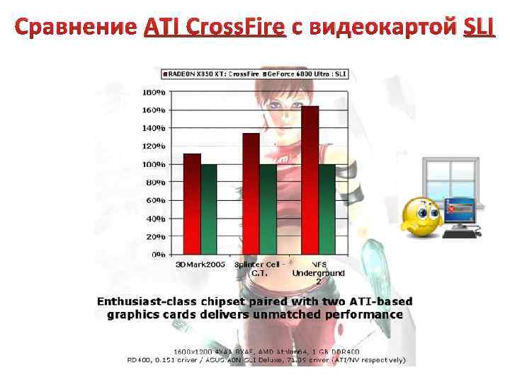 Сравнение ATI Cross. Fire с видеокартой SLI 