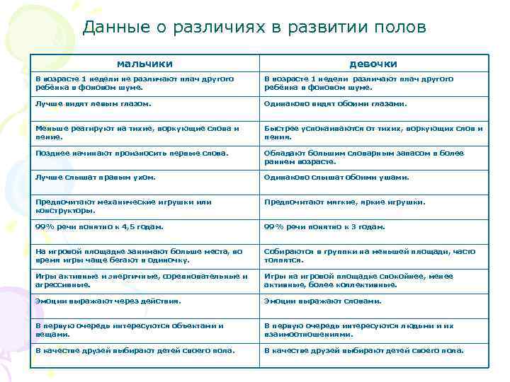Данные о различиях в развитии полов мальчики девочки В возрасте 1 недели не различают