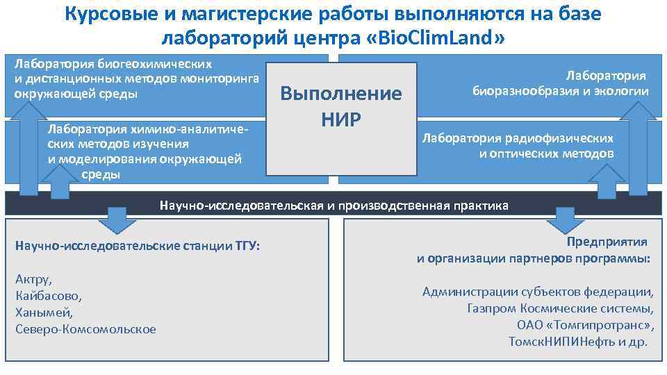 Курсовые и магистерские работы выполняются на базе лабораторий центра «Bio. Clim. Land» Лаборатория биогеохимических