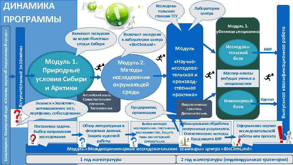 Исследовательские станции ТГУ Включает экскурсии на водно-болотные угодья Сибири Включает экскурсии в лаборатории центра