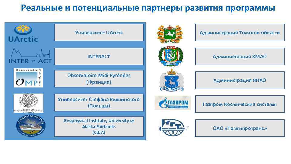 Реальные и потенциальные партнеры развития программы Университет UArctic Администрация Томской области INTERACT Администрация ХМАО