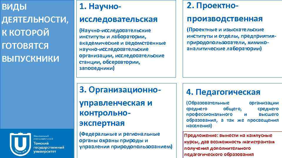 ВИДЫ ДЕЯТЕЛЬНОСТИ, К КОТОРОЙ ГОТОВЯТСЯ ВЫПУСКНИКИ 1. Научноисследовательская 2. Проектнопроизводственная (Научно-исследовательские институты и лаборатории,