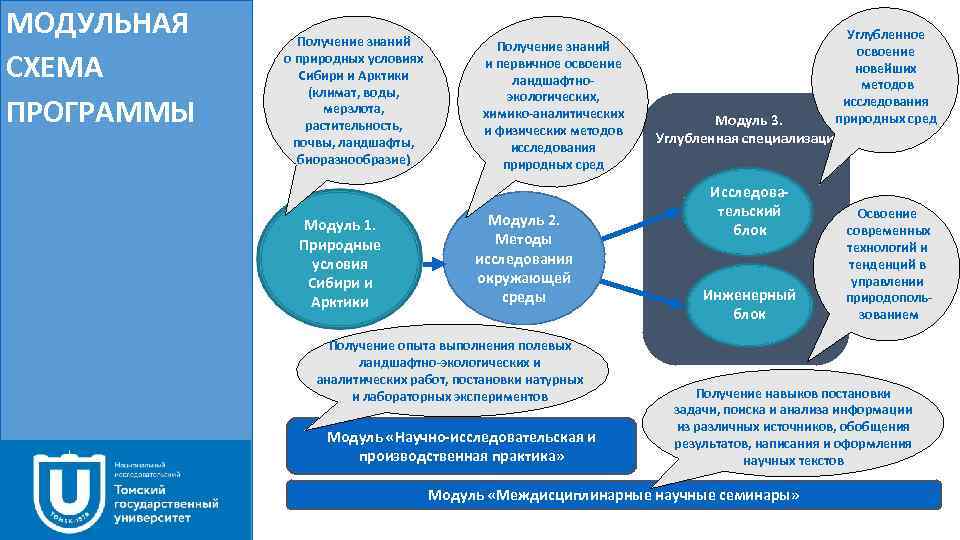 МОДУЛЬНАЯ СХЕМА ПРОГРАММЫ Получение знаний о природных условиях Сибири и Арктики (климат, воды, мерзлота,