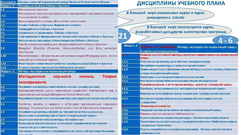 Бкалавриат Основы науки об окружающей среде/ Basics of Environmental Science Модуль 1 Природные условия