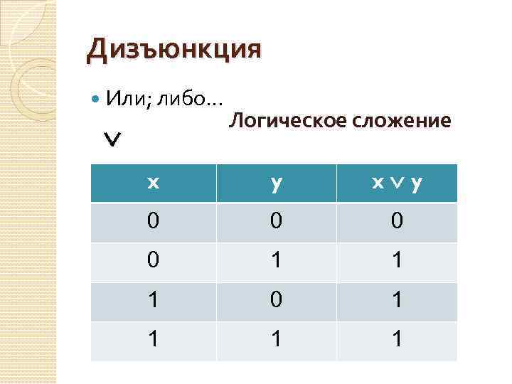 Дизъюнкция Или; либо… Логическое сложение x y 0 0 1 1 1 0 1