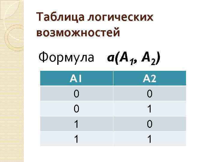 Таблица логических возможностей Формула a(A 1, A 2) А 1 0 0 1 1