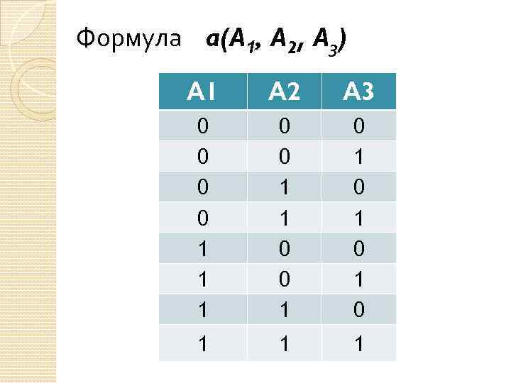 Формула a(A 1, A 2, A 3) А 1 А 2 А 3 0