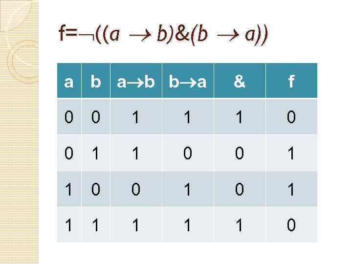 f= ((a b)&(b a)) a b b a & f 0 0 1 1