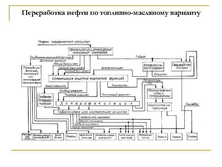 Масляный вариант переработки нефти схема