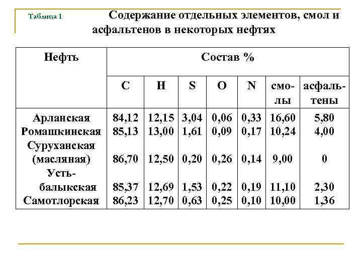 Таблица 1 Содержание отдельных элементов, смол и асфальтенов в некоторых нефтях Нефть Состав %