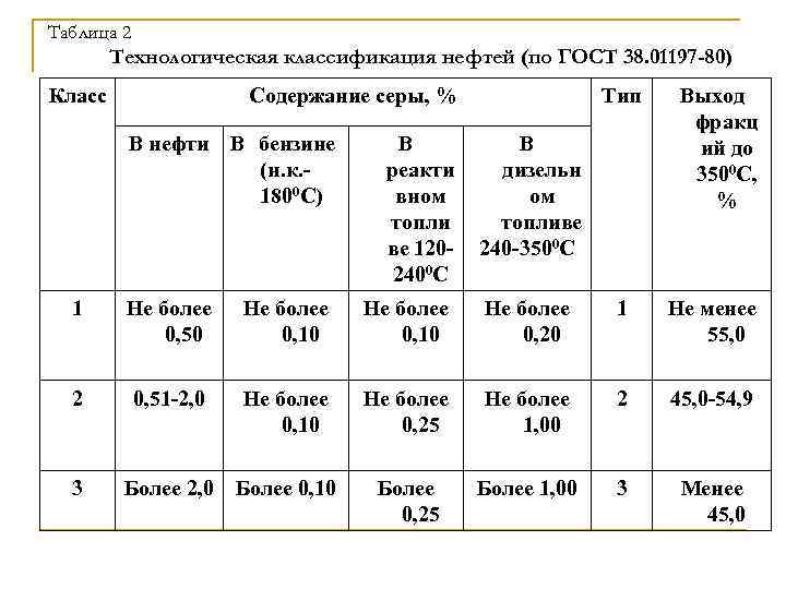 Таблица 2 Технологическая классификация нефтей (по ГОСТ 38. 01197 -80) Класс Содержание серы, %