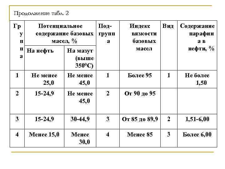 Продолжение табл. 2 Гр Потенциальное Поду содержание базовых групп п масел, % а п