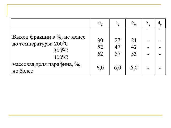 0 э Выход фракции в %, не менее до температуры: 2000 С 3000 С