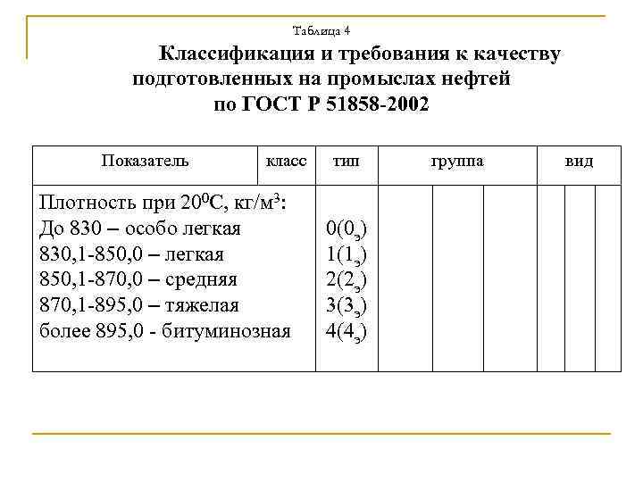 Таблица 4 Классификация и требования к качеству подготовленных на промыслах нефтей по ГОСТ Р