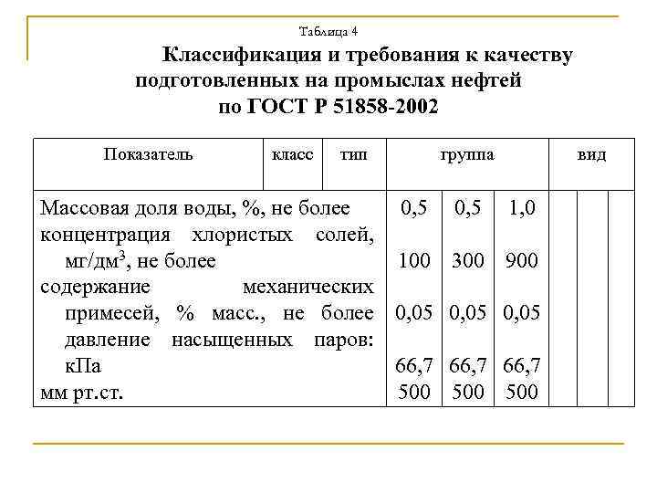 Таблица 4 Классификация и требования к качеству подготовленных на промыслах нефтей по ГОСТ Р