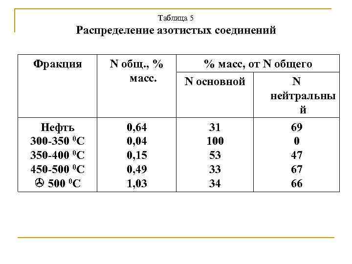 Таблица 5 Распределение азотистых соединений Фракция N общ. , % масс. Нефть 300 -350