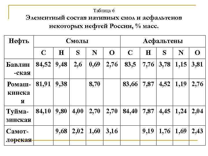 Вес нефти