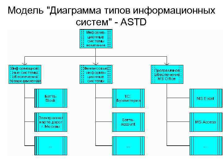 Виды диаграмм процессов