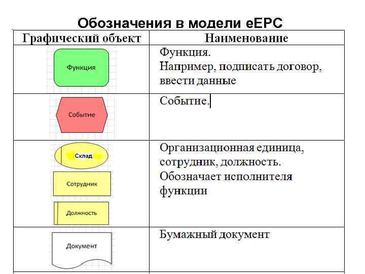 Обозначения в модели e. EPC 