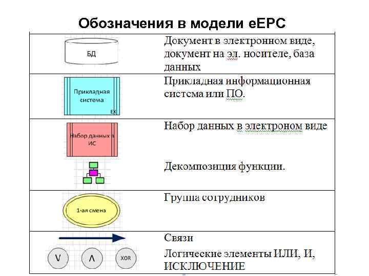 Обозначения в модели e. EPC 