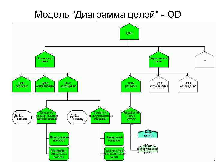 Диаграмма целей арис