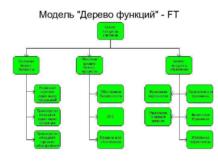 Диаграмма дерево