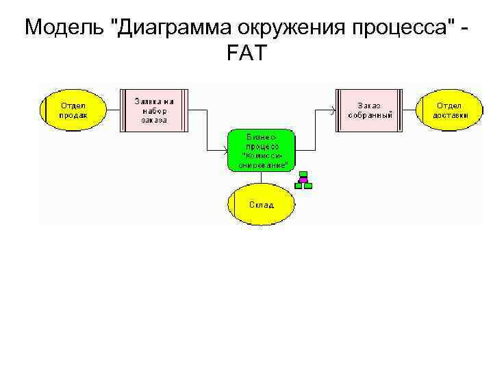 Для чего применяется диаграмма fad сдо ржд