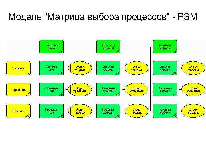 Выберите процессы. Матрица выбора процесса. Модель процесса и выбора. Пример процессов выбора. Матричная модель.