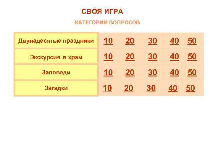 СВОЯ ИГРА КАТЕГОРИИ ВОПРОСОВ Двунадесятые праздники 10 20 30 40 50 Экскурсия в храм