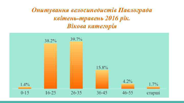 Опитування велосипедистів Павлограда квітень-травень 2016 рік. Вікова категорія 