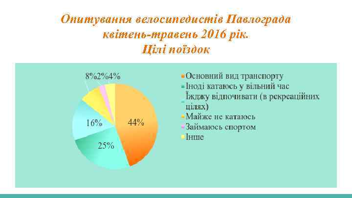 Опитування велосипедистів Павлограда квітень-травень 2016 рік. Цілі поїздок 