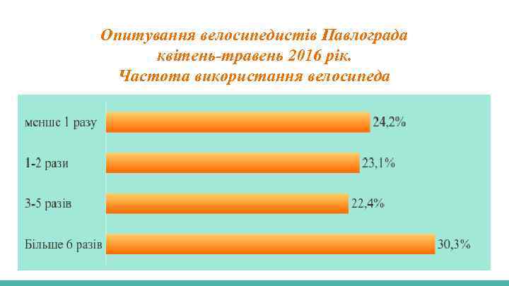 Опитування велосипедистів Павлограда квітень-травень 2016 рік. Частота використання велосипеда 