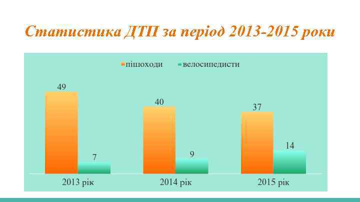 Статистика ДТП за період 2013 -2015 роки 