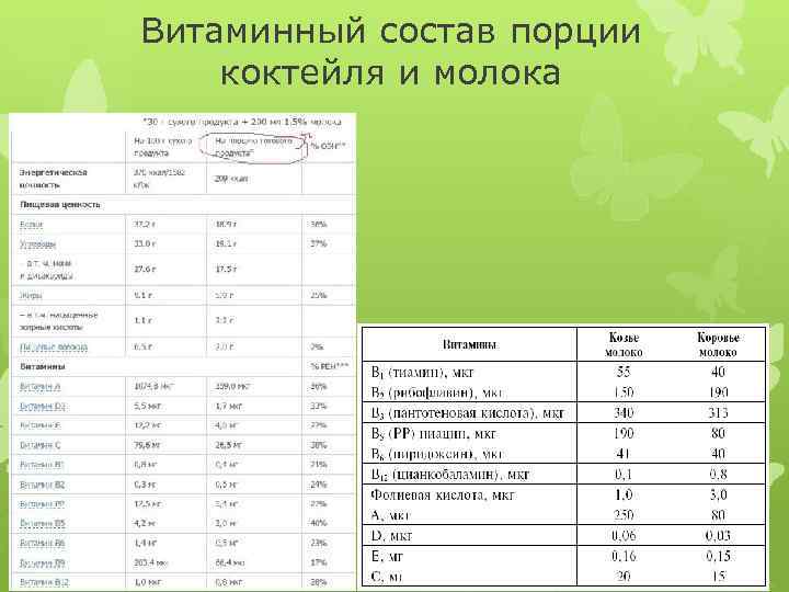 Витаминный состав порции коктейля и молока 