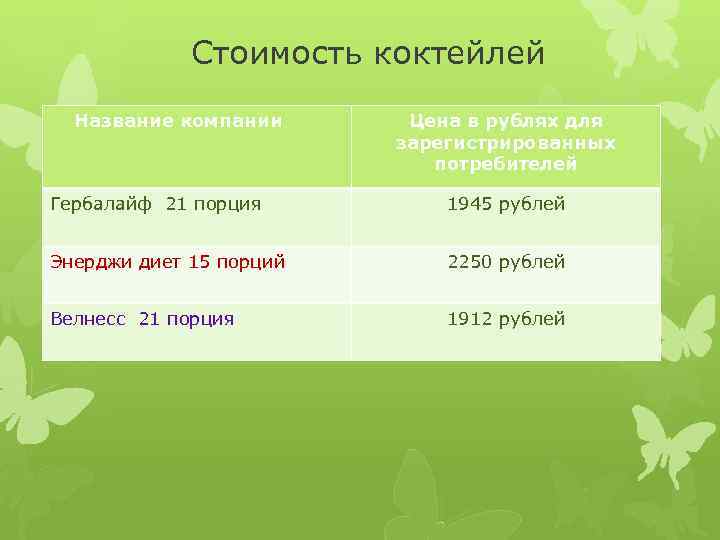 Стоимость коктейлей Название компании Цена в рублях для зарегистрированных потребителей Гербалайф 21 порция 1945