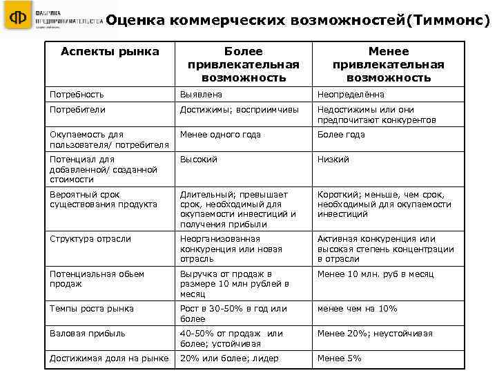 Оценка коммерческих возможностей(Тиммонс) Аспекты рынка Более привлекательная возможность Менее привлекательная возможность Потребность Выявлена Неопределённа