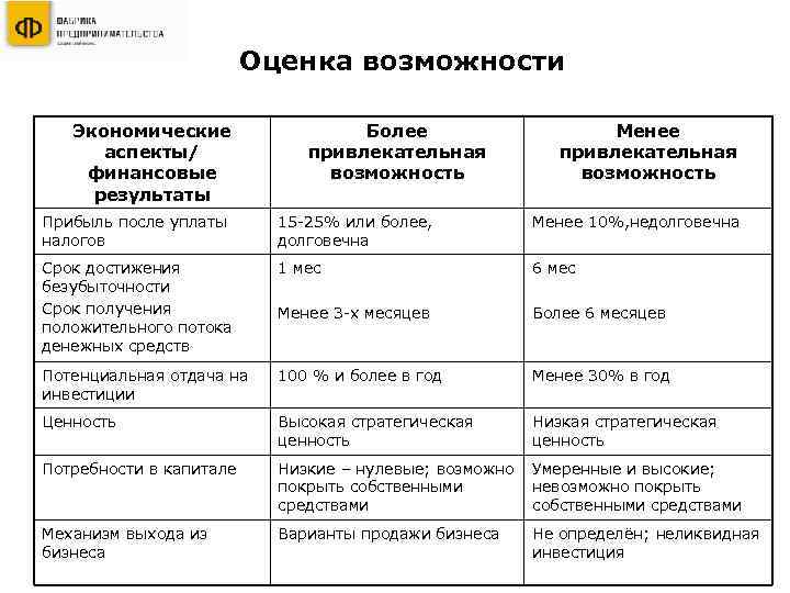 Оценка возможности Экономические аспекты/ финансовые результаты Более привлекательная возможность Менее привлекательная возможность Прибыль после