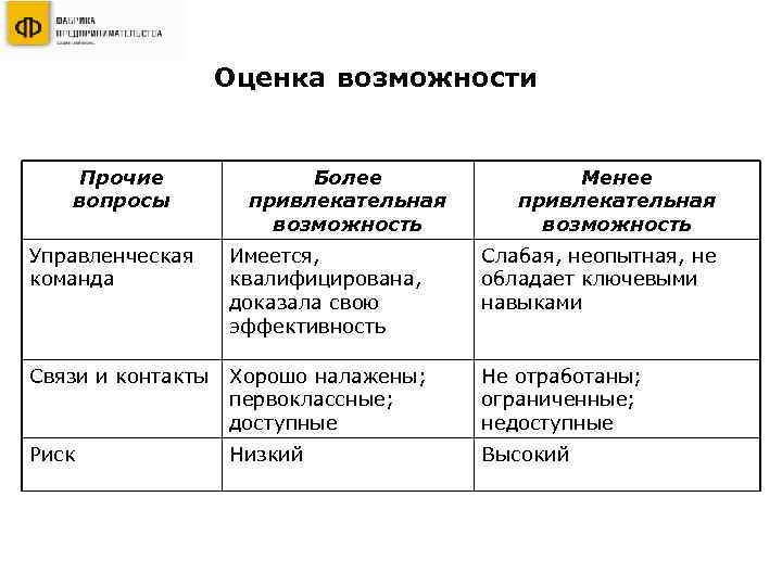 Оценка возможности Прочие вопросы Более привлекательная возможность Менее привлекательная возможность Управленческая команда Имеется, квалифицирована,