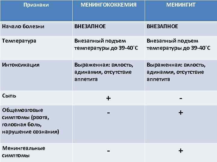 Внезапная температура. Нарушения сознания при менингите. Общемозговые симптомы при менингите. Патогномоничным признаком менингококкемии является. Категории угрожающих состояний.