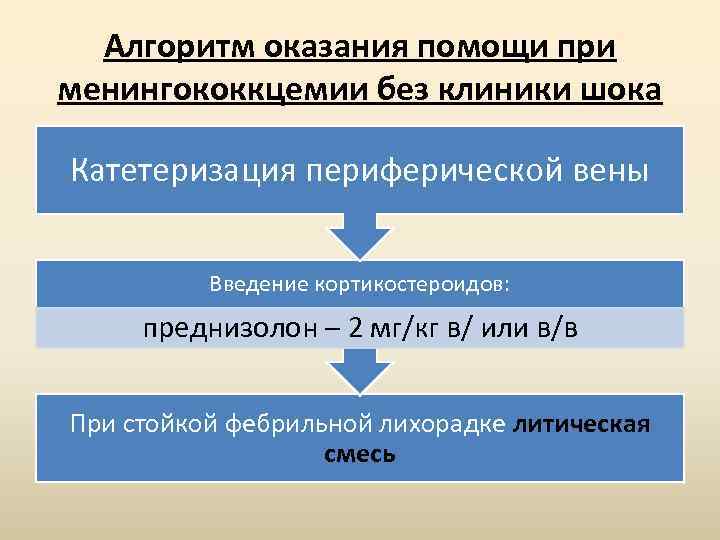 Алгоритм оказания помощи при менингококкцемии без клиники шока Катетеризация периферической вены Введение кортикостероидов: преднизолон