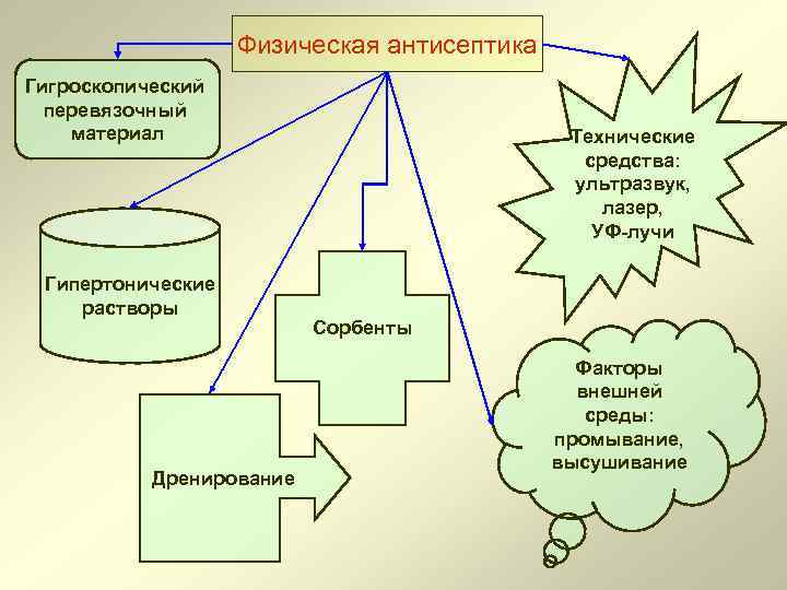 Физическая антисептика Гигроскопический перевязочный материал Гипертонические растворы Дренирование Технические средства: ультразвук, лазер, УФ-лучи Сорбенты