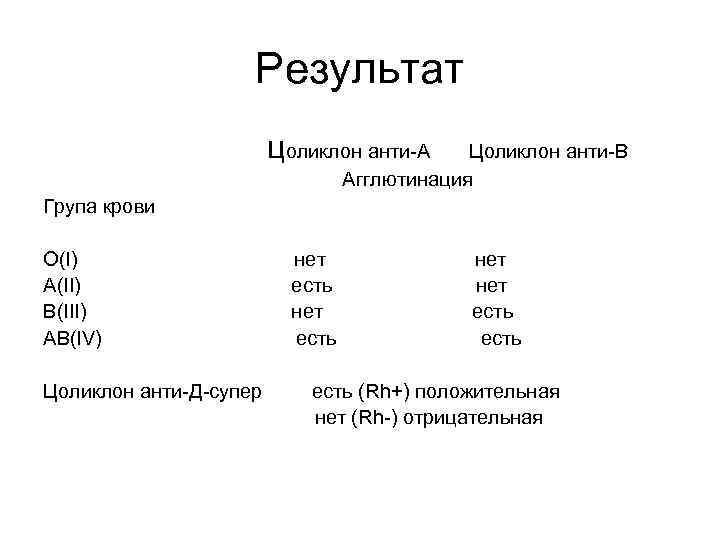 Результат цоликлон анти-А Цоликлон анти-В Агглютинация Група крови О(I) A(II) B(III) AB(IV) Цоликлон анти-Д-супер