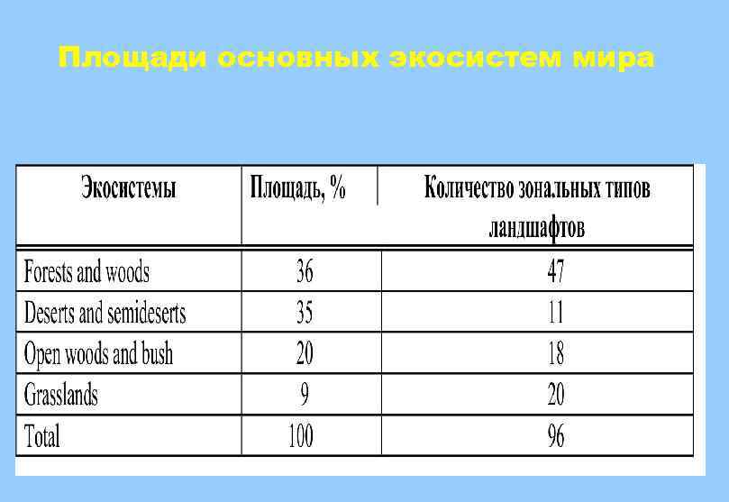 Площади основных экосистем мира 