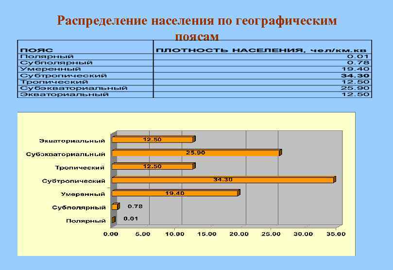 Распределение населения по географическим поясам 