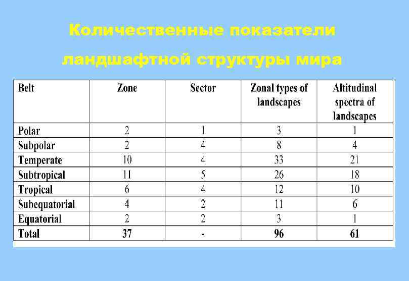 Количественные показатели ландшафтной структуры мира 