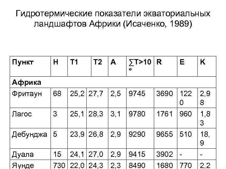 Гидротермические показатели экваториальных ландшафтов Африки (Исаченко, 1989) Пункт H T 1 T 2 A
