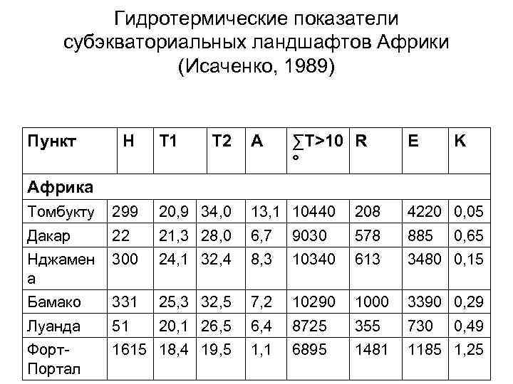 Гидротермические показатели субэкваториальных ландшафтов Африки (Исаченко, 1989) Пункт H T 1 T 2 A